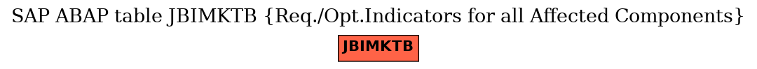 E-R Diagram for table JBIMKTB (Req./Opt.Indicators for all Affected Components)