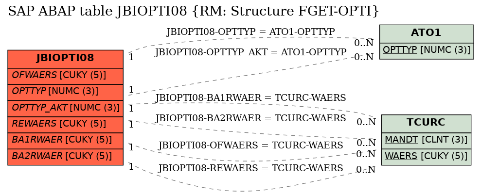 E-R Diagram for table JBIOPTI08 (RM: Structure FGET-OPTI)