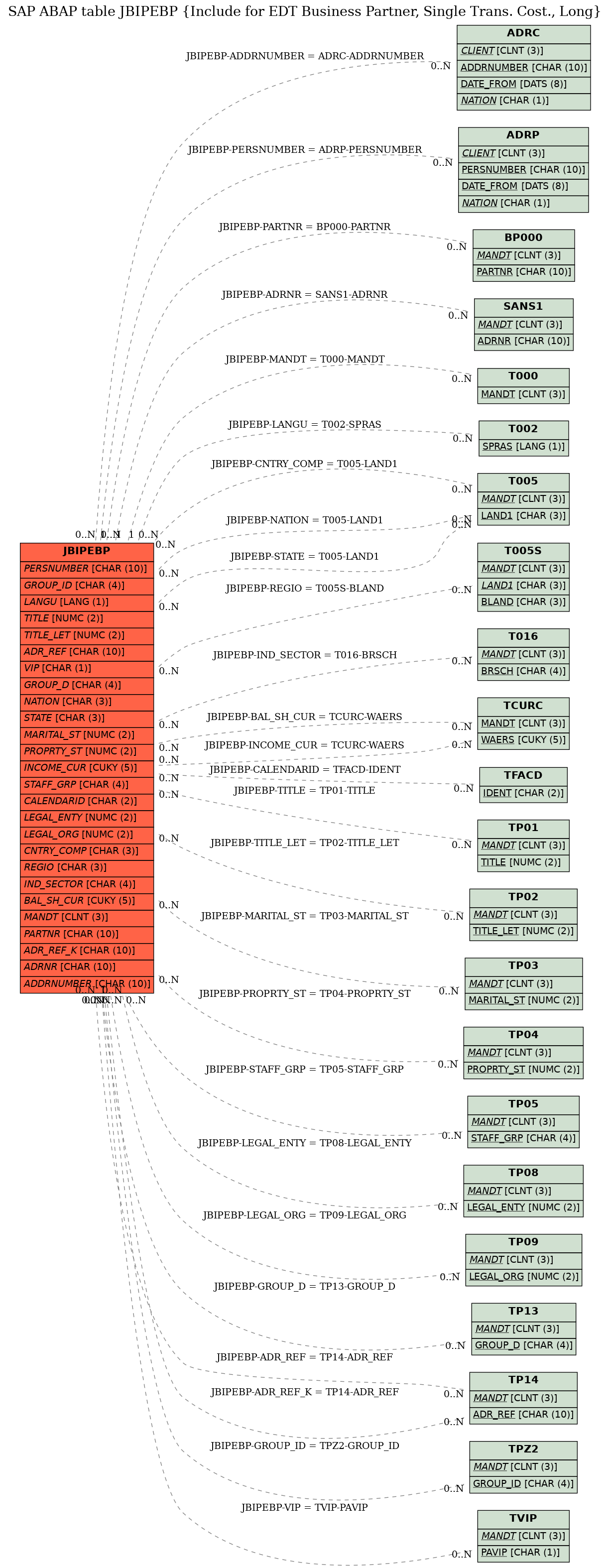 E-R Diagram for table JBIPEBP (Include for EDT Business Partner, Single Trans. Cost., Long)