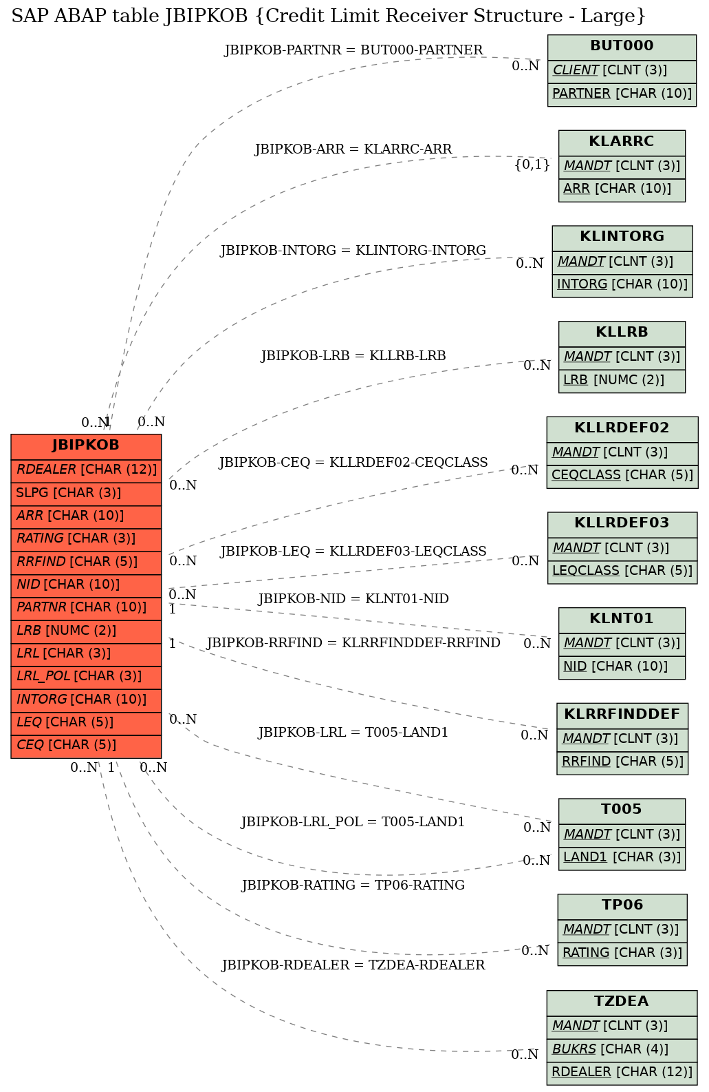 E-R Diagram for table JBIPKOB (Credit Limit Receiver Structure - Large)