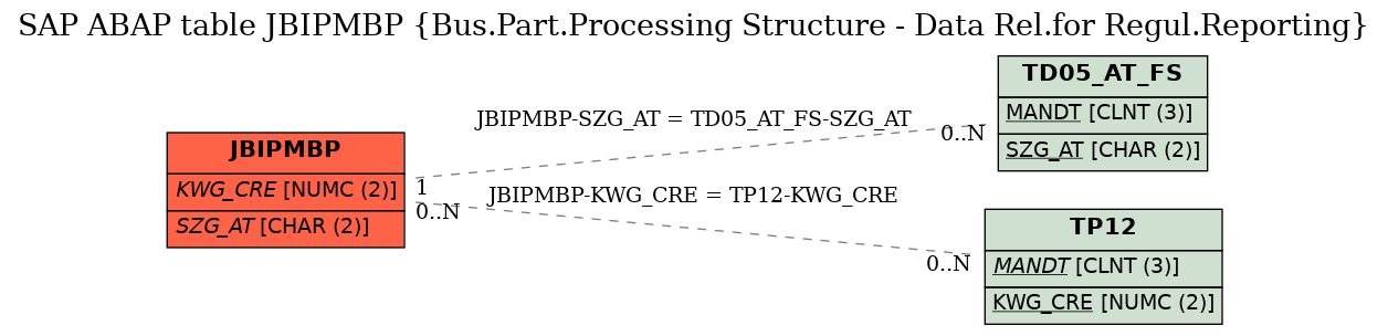 E-R Diagram for table JBIPMBP (Bus.Part.Processing Structure - Data Rel.for Regul.Reporting)