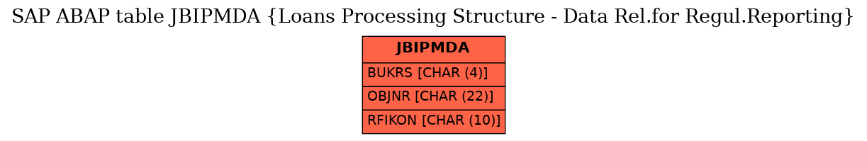 E-R Diagram for table JBIPMDA (Loans Processing Structure - Data Rel.for Regul.Reporting)