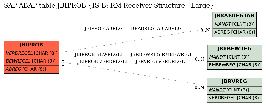 E-R Diagram for table JBIPROB (IS-B: RM Receiver Structure - Large)