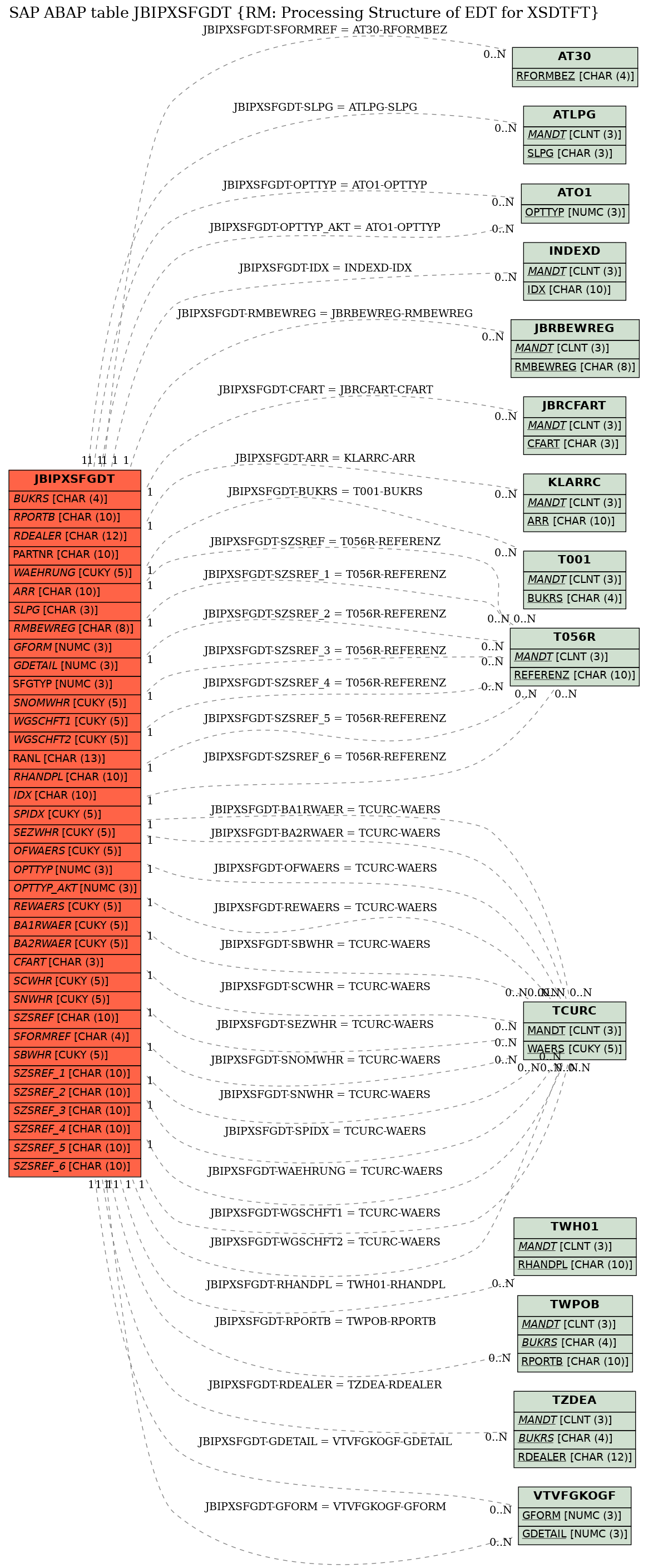 E-R Diagram for table JBIPXSFGDT (RM: Processing Structure of EDT for XSDTFT)