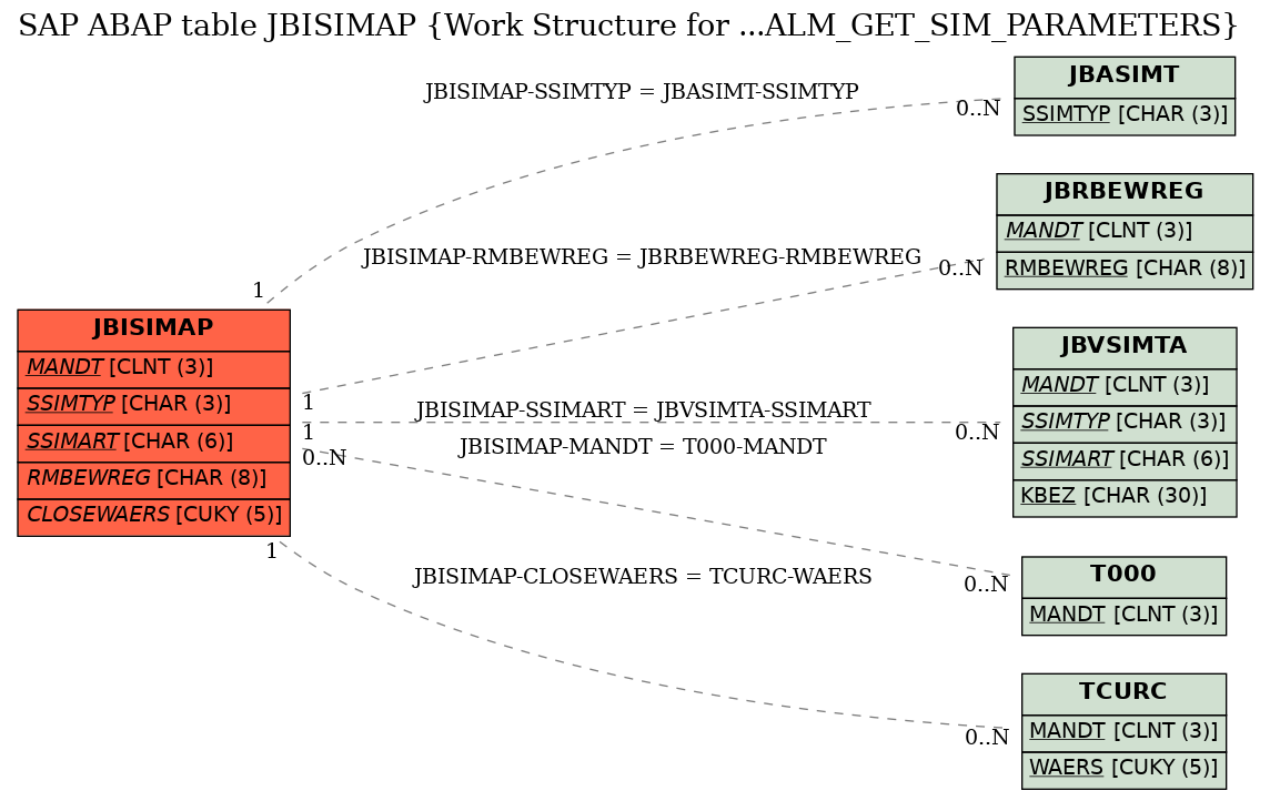 E-R Diagram for table JBISIMAP (Work Structure for ...ALM_GET_SIM_PARAMETERS)