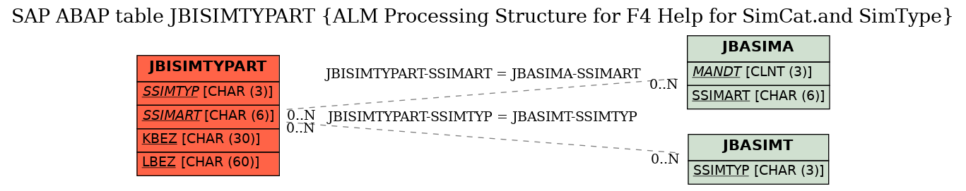 E-R Diagram for table JBISIMTYPART (ALM Processing Structure for F4 Help for SimCat.and SimType)