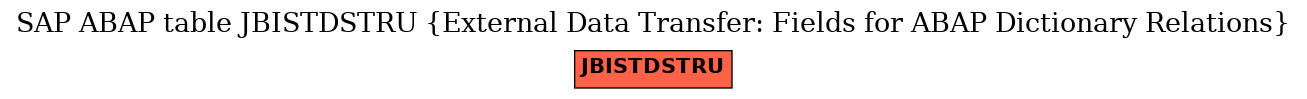 E-R Diagram for table JBISTDSTRU (External Data Transfer: Fields for ABAP Dictionary Relations)