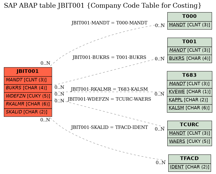 E-R Diagram for table JBIT001 (Company Code Table for Costing)