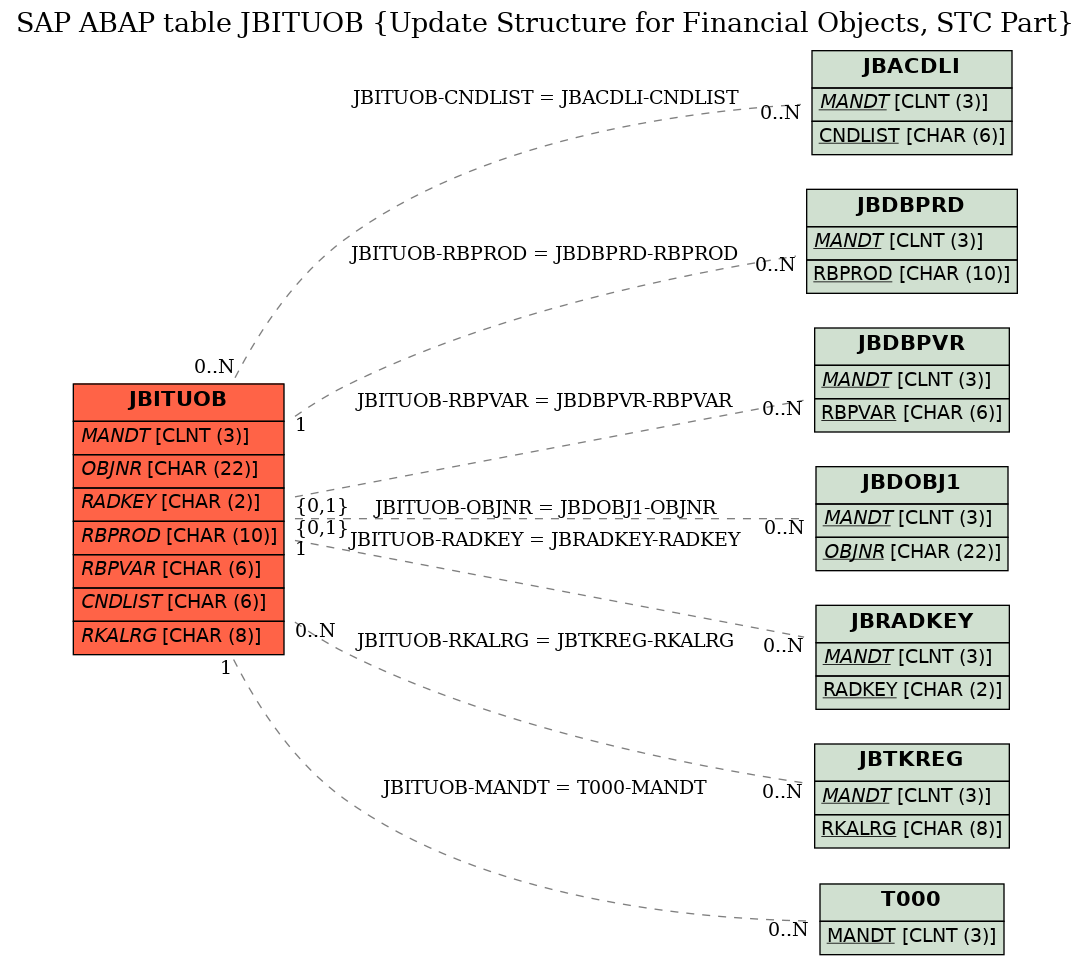 E-R Diagram for table JBITUOB (Update Structure for Financial Objects, STC Part)