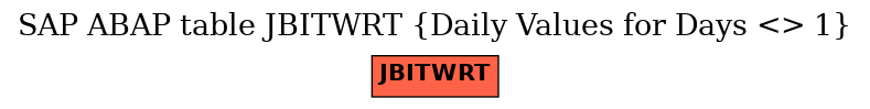 E-R Diagram for table JBITWRT (Daily Values for Days <> 1)