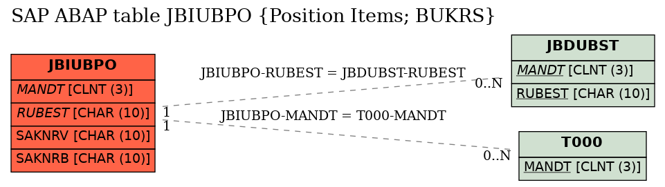 E-R Diagram for table JBIUBPO (Position Items; BUKRS)