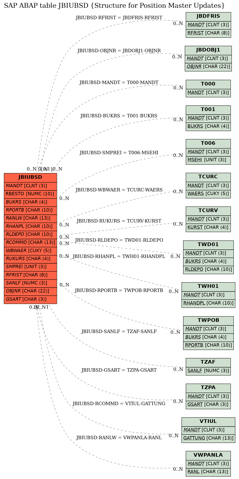 E-R Diagram for table JBIUBSD (Structure for Position Master Updates)