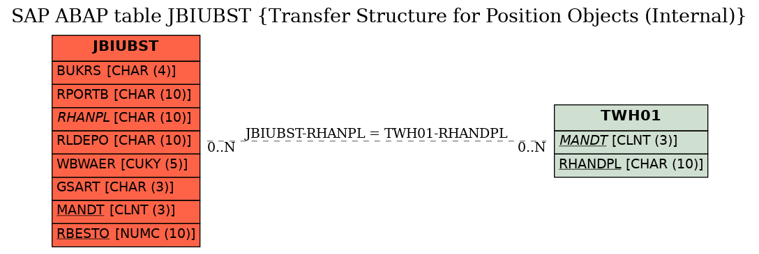 E-R Diagram for table JBIUBST (Transfer Structure for Position Objects (Internal))