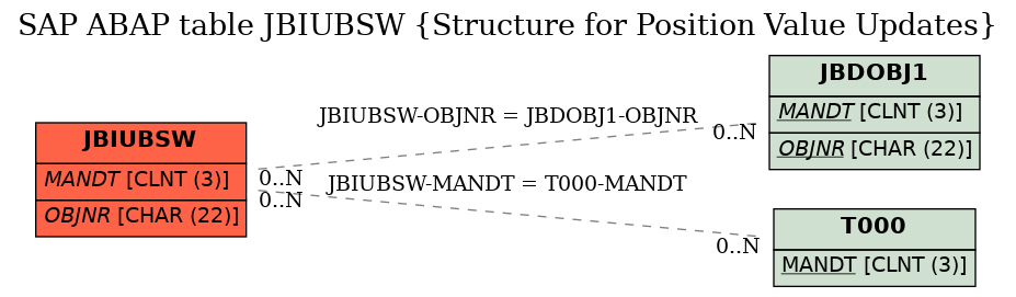 E-R Diagram for table JBIUBSW (Structure for Position Value Updates)