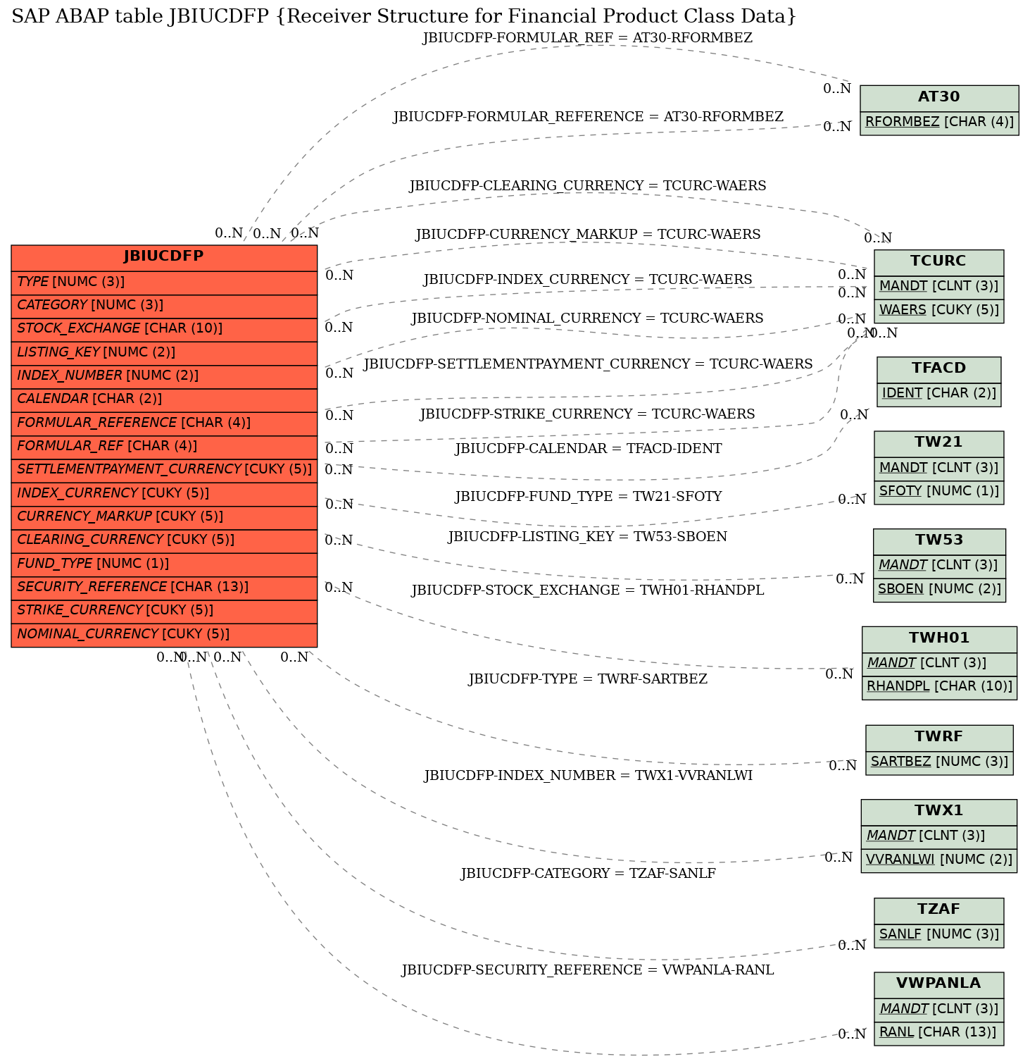 E-R Diagram for table JBIUCDFP (Receiver Structure for Financial Product Class Data)