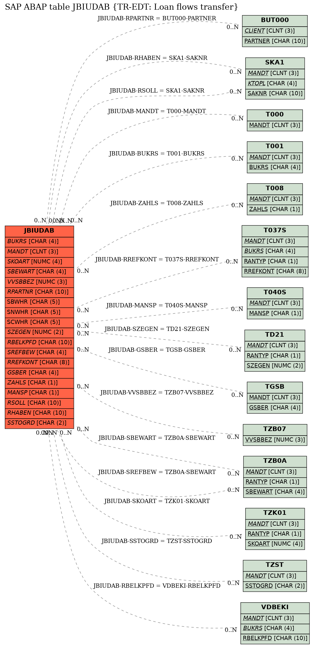 E-R Diagram for table JBIUDAB (TR-EDT: Loan flows transfer)