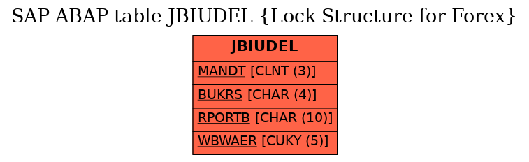 E-R Diagram for table JBIUDEL (Lock Structure for Forex)