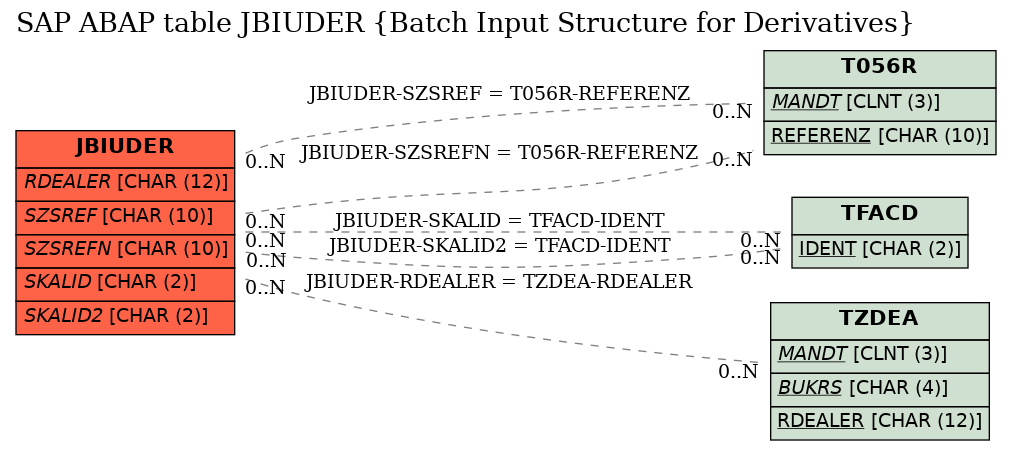 E-R Diagram for table JBIUDER (Batch Input Structure for Derivatives)