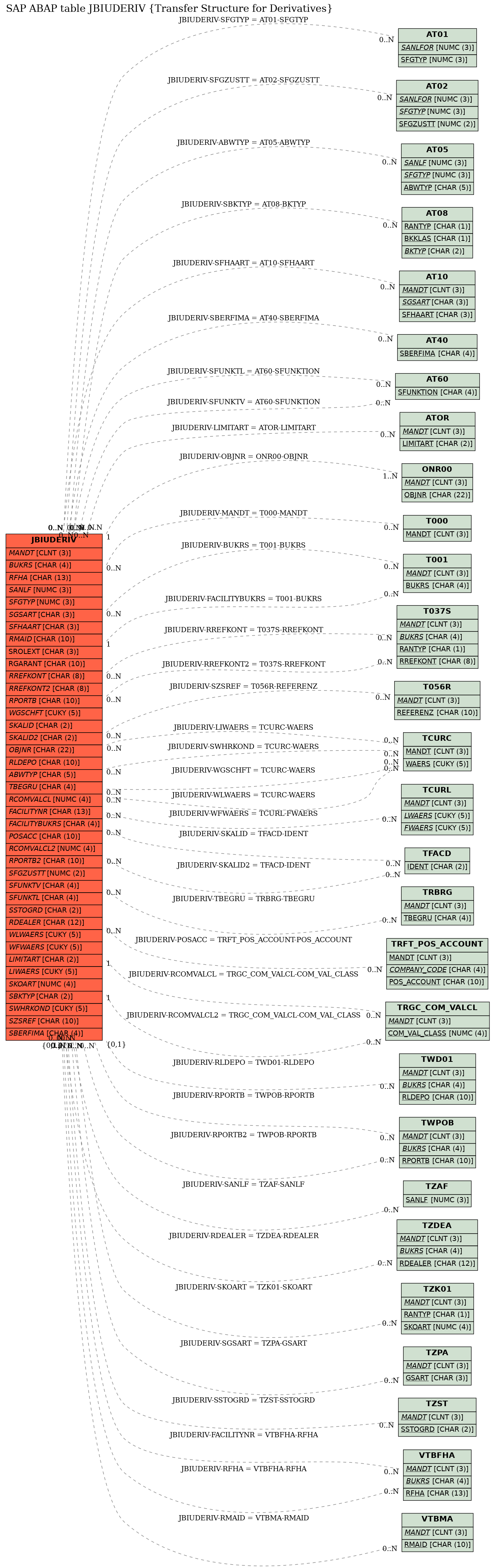 E-R Diagram for table JBIUDERIV (Transfer Structure for Derivatives)