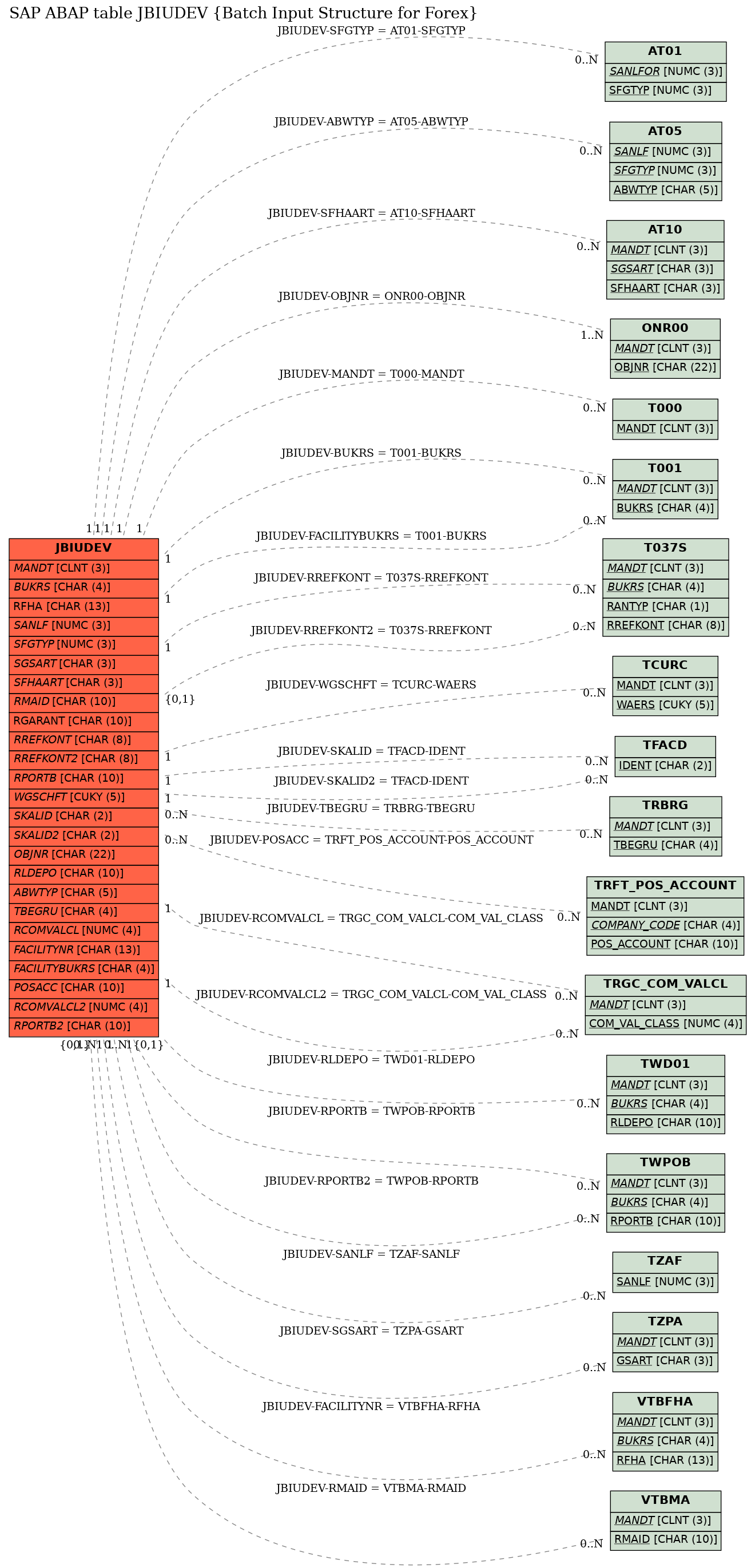 E-R Diagram for table JBIUDEV (Batch Input Structure for Forex)