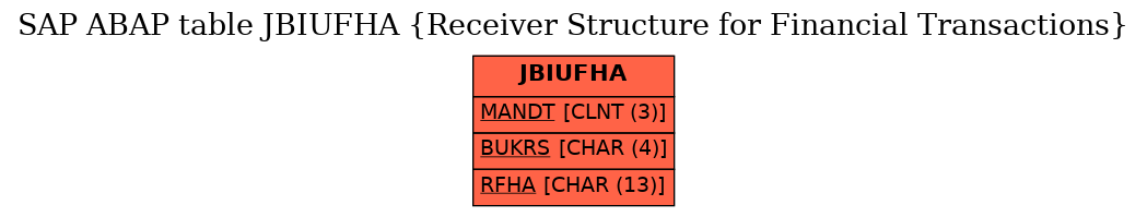 E-R Diagram for table JBIUFHA (Receiver Structure for Financial Transactions)