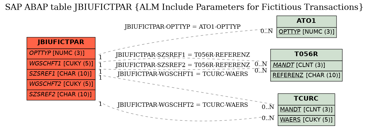 E-R Diagram for table JBIUFICTPAR (ALM Include Parameters for Fictitious Transactions)