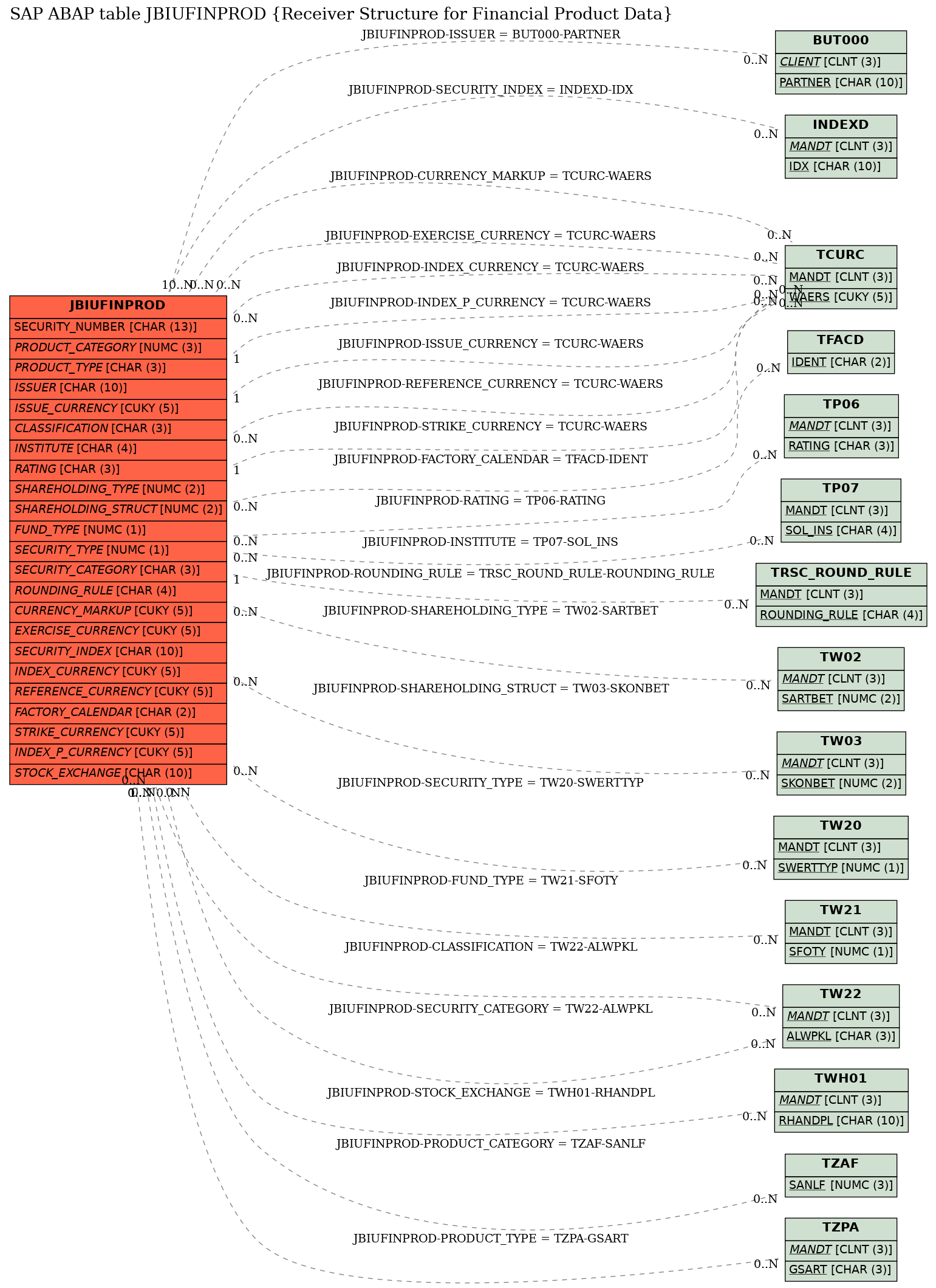 E-R Diagram for table JBIUFINPROD (Receiver Structure for Financial Product Data)