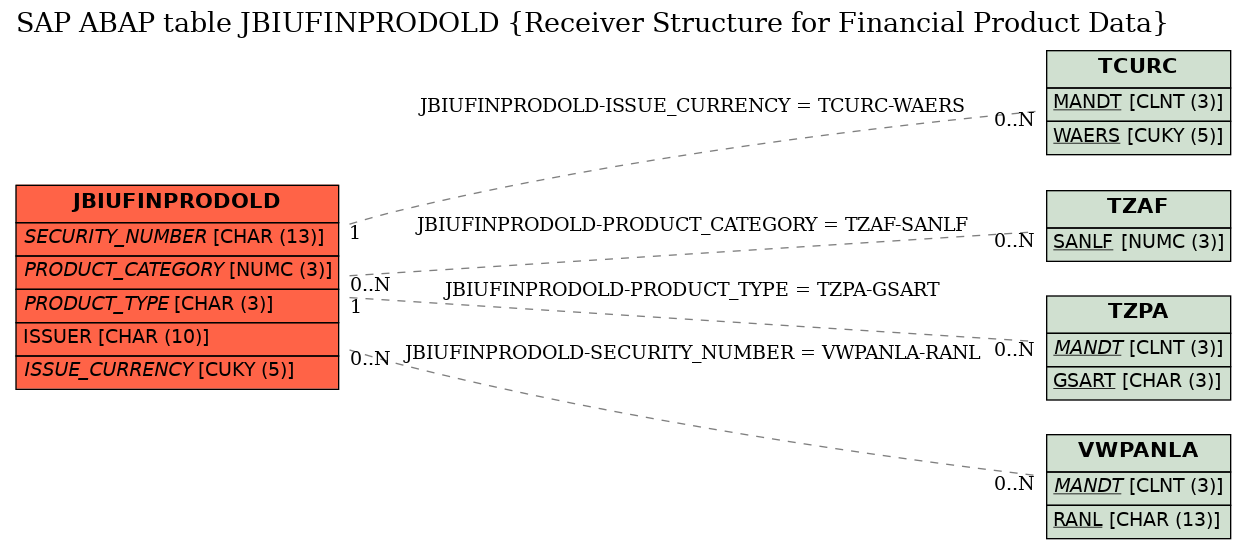 E-R Diagram for table JBIUFINPRODOLD (Receiver Structure for Financial Product Data)