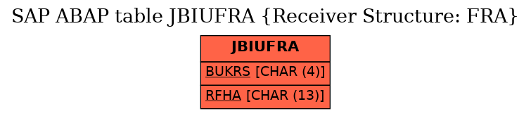 E-R Diagram for table JBIUFRA (Receiver Structure: FRA)