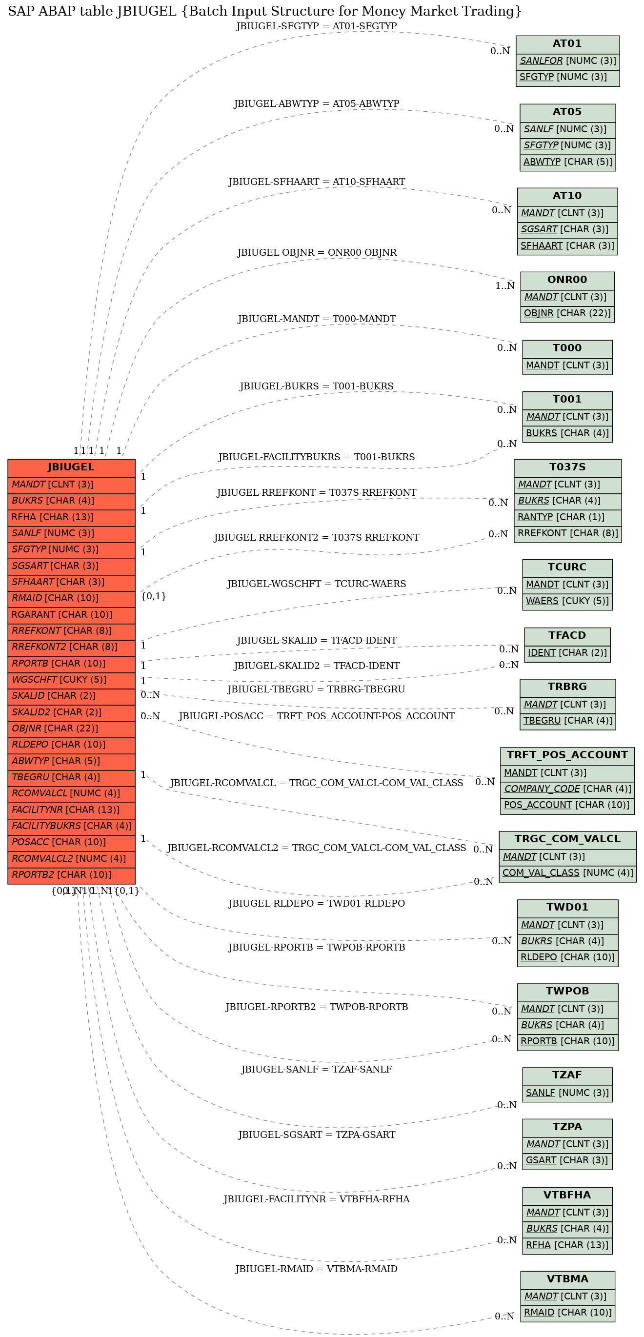 E-R Diagram for table JBIUGEL (Batch Input Structure for Money Market Trading)