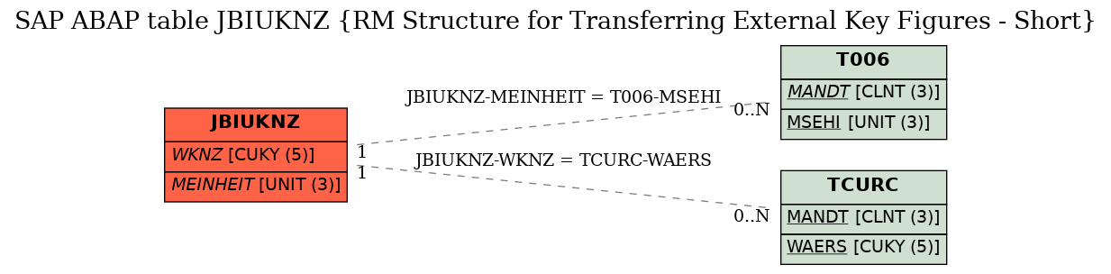 E-R Diagram for table JBIUKNZ (RM Structure for Transferring External Key Figures - Short)