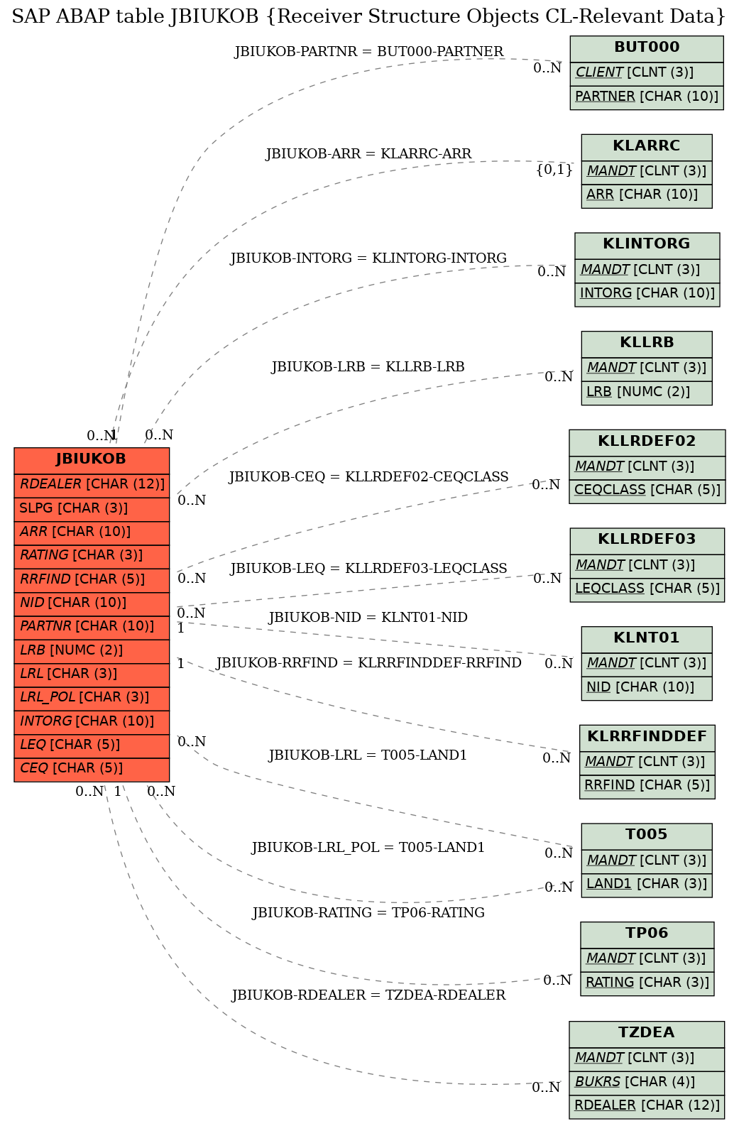 E-R Diagram for table JBIUKOB (Receiver Structure Objects CL-Relevant Data)