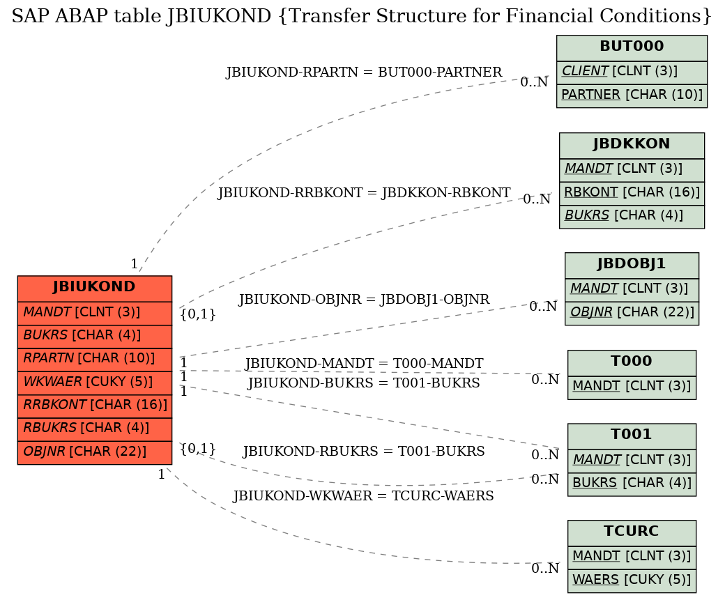 E-R Diagram for table JBIUKOND (Transfer Structure for Financial Conditions)