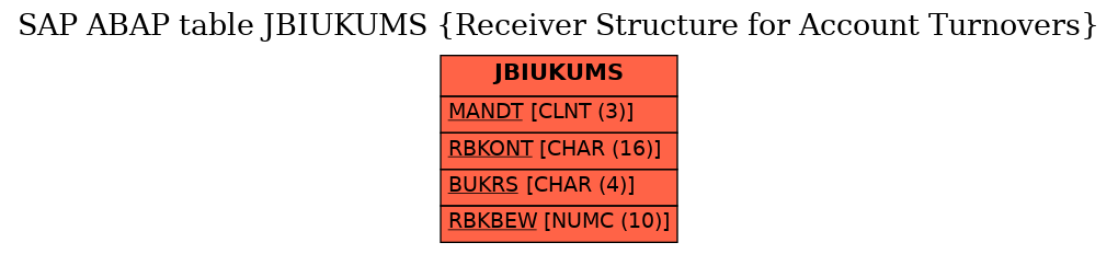 E-R Diagram for table JBIUKUMS (Receiver Structure for Account Turnovers)