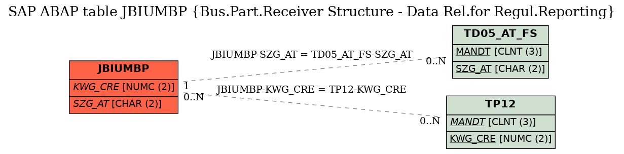 E-R Diagram for table JBIUMBP (Bus.Part.Receiver Structure - Data Rel.for Regul.Reporting)