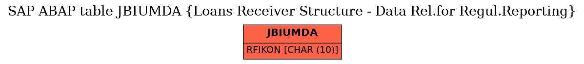 E-R Diagram for table JBIUMDA (Loans Receiver Structure - Data Rel.for Regul.Reporting)