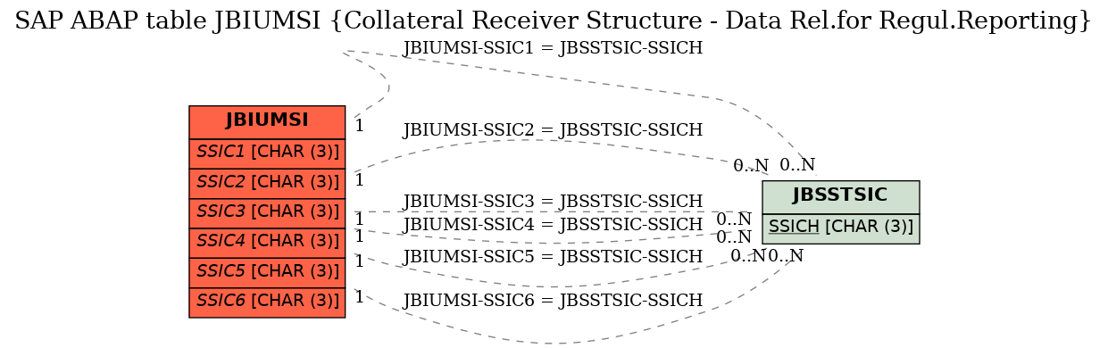 E-R Diagram for table JBIUMSI (Collateral Receiver Structure - Data Rel.for Regul.Reporting)