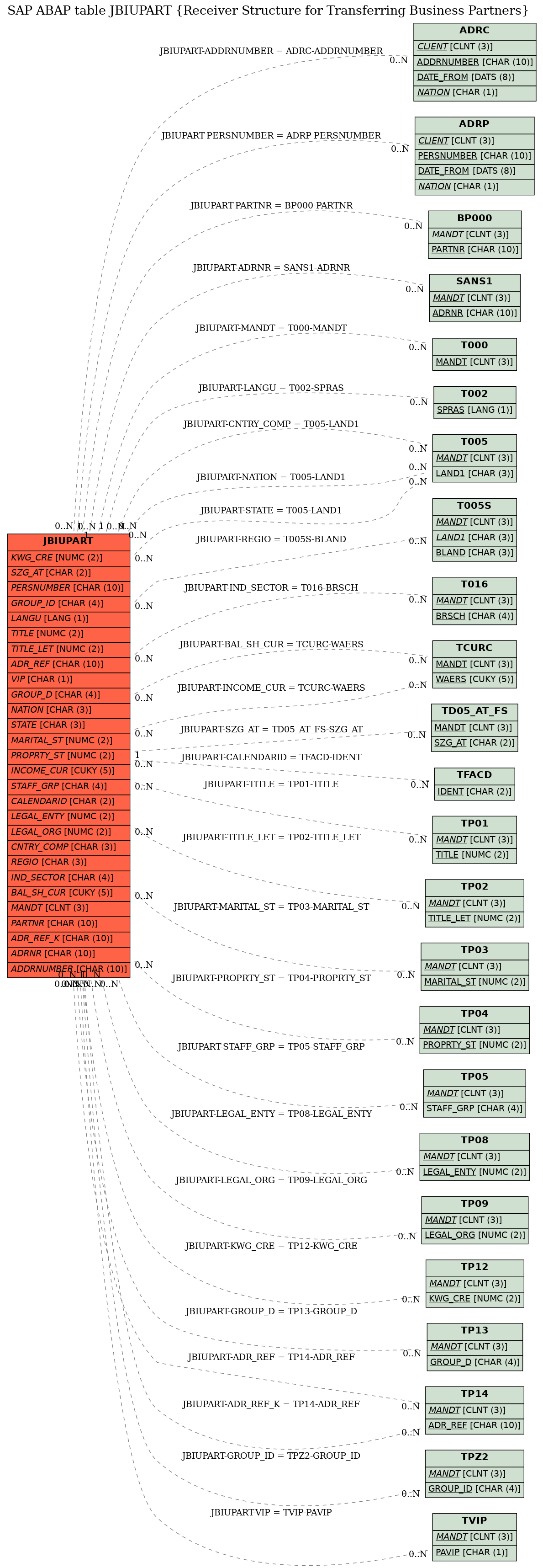 E-R Diagram for table JBIUPART (Receiver Structure for Transferring Business Partners)