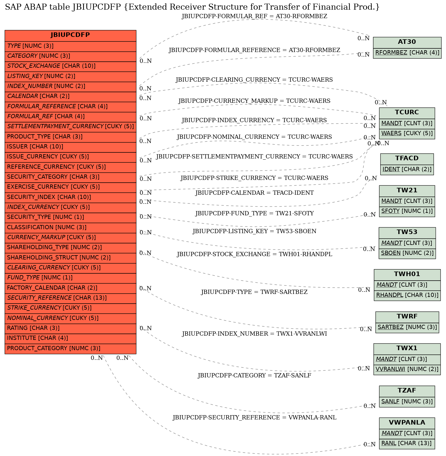 E-R Diagram for table JBIUPCDFP (Extended Receiver Structure for Transfer of Financial Prod.)