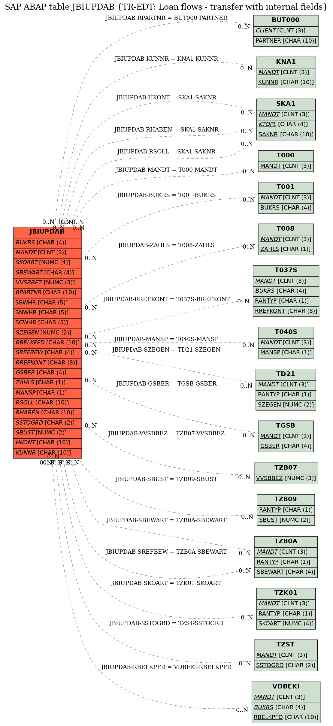 E-R Diagram for table JBIUPDAB (TR-EDT: Loan flows - transfer with internal fields)