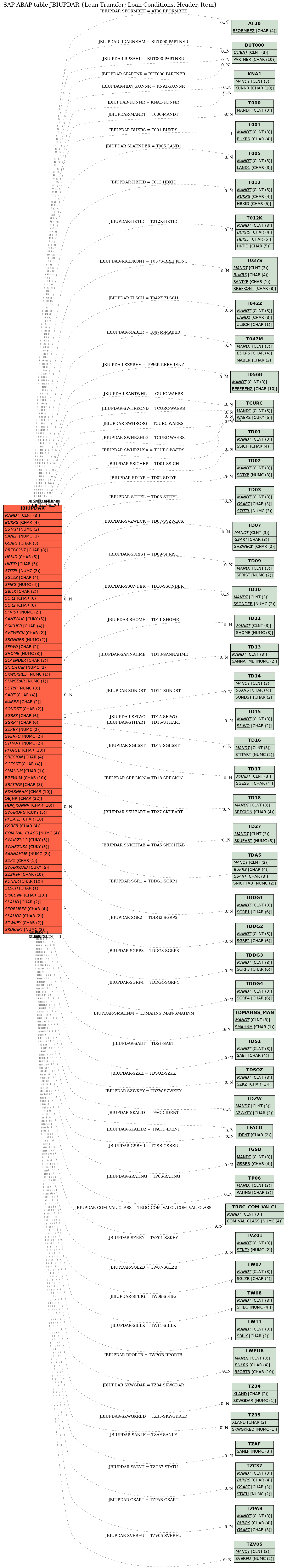 E-R Diagram for table JBIUPDAR (Loan Transfer; Loan Conditions, Header, Item)