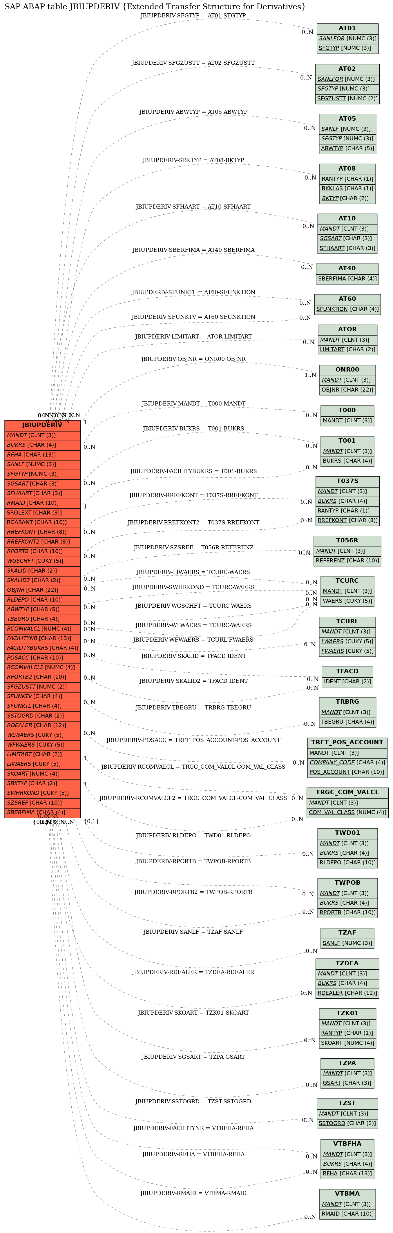 E-R Diagram for table JBIUPDERIV (Extended Transfer Structure for Derivatives)