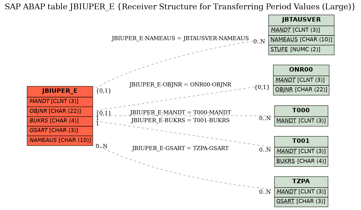 E-R Diagram for table JBIUPER_E (Receiver Structure for Transferring Period Values (Large))