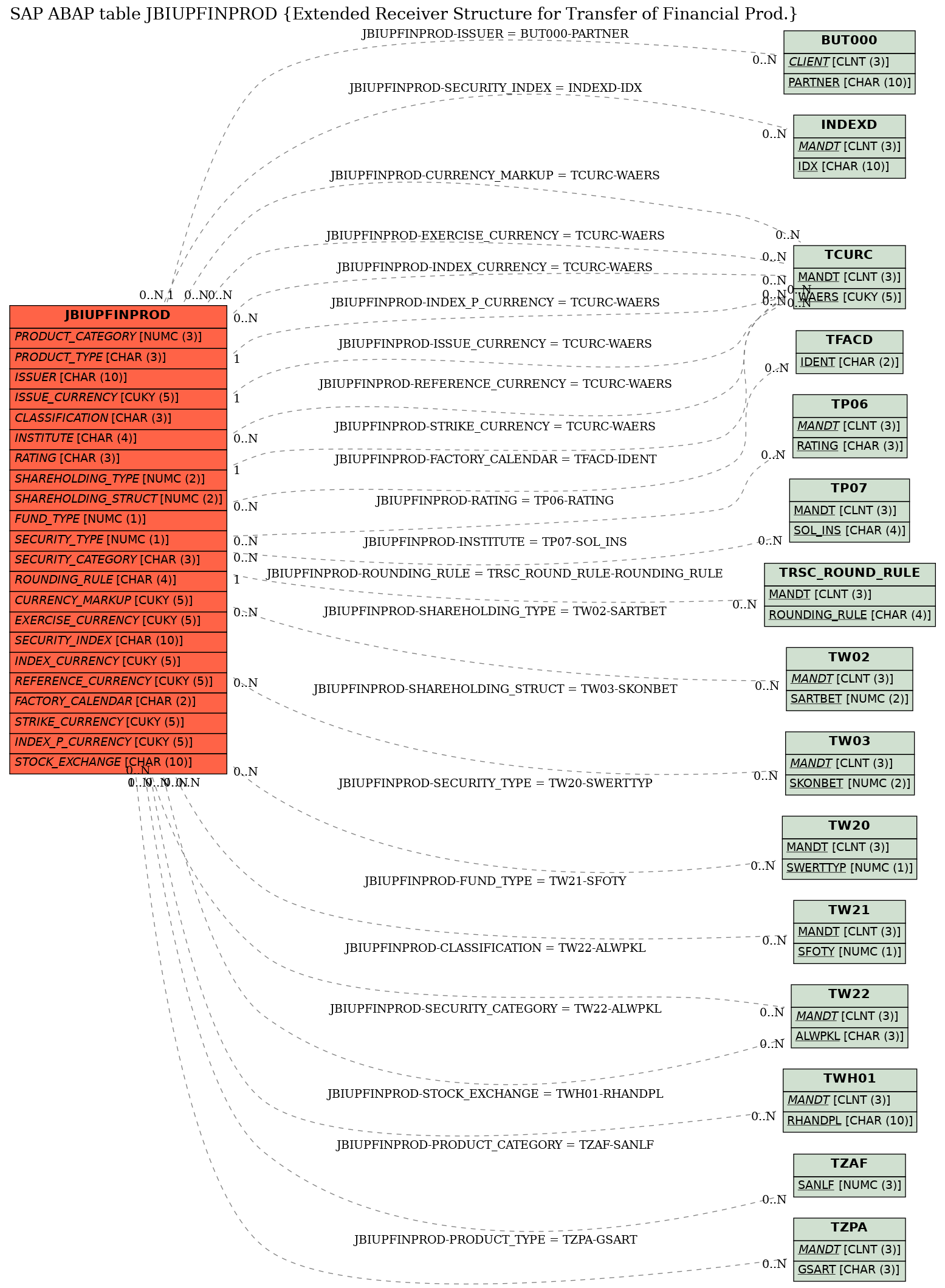 E-R Diagram for table JBIUPFINPROD (Extended Receiver Structure for Transfer of Financial Prod.)