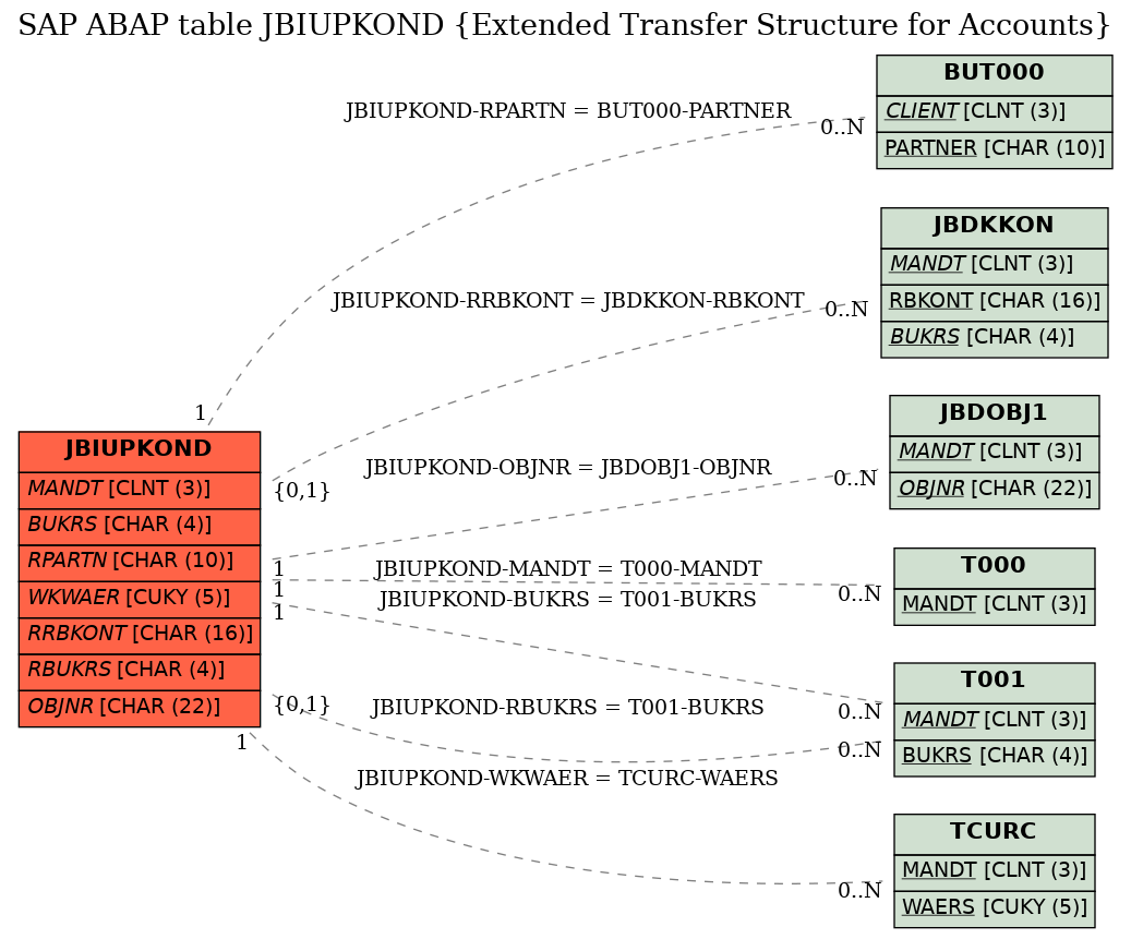 E-R Diagram for table JBIUPKOND (Extended Transfer Structure for Accounts)