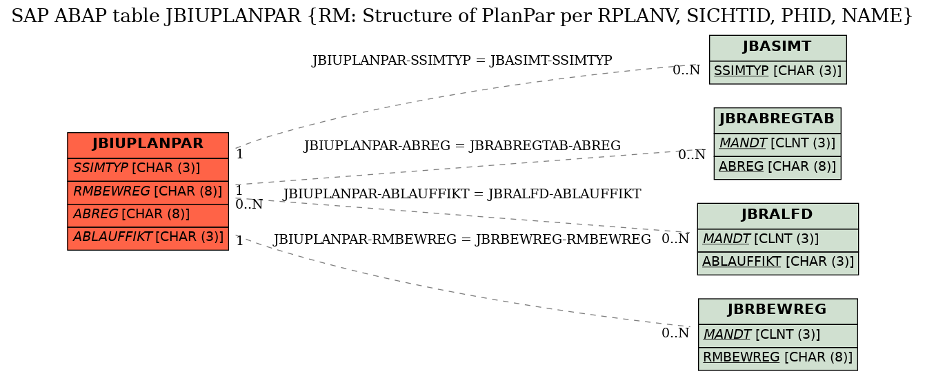 E-R Diagram for table JBIUPLANPAR (RM: Structure of PlanPar per RPLANV, SICHTID, PHID, NAME)