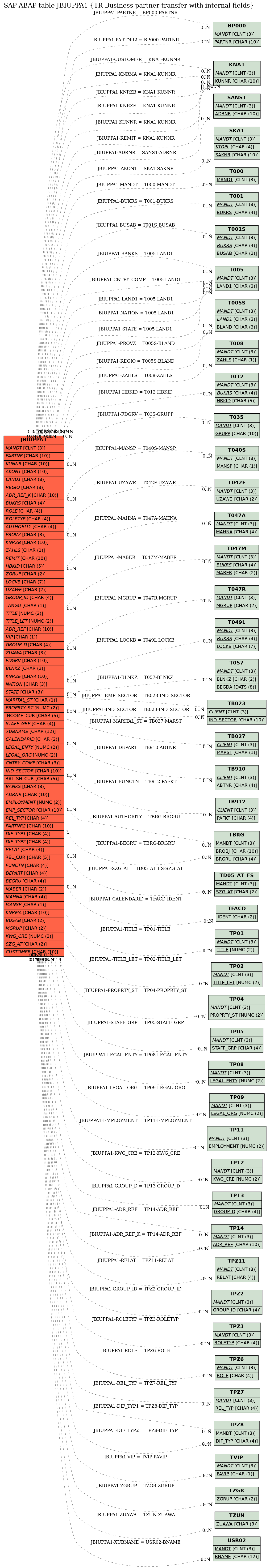 E-R Diagram for table JBIUPPA1 (TR Business partner transfer with internal fields)