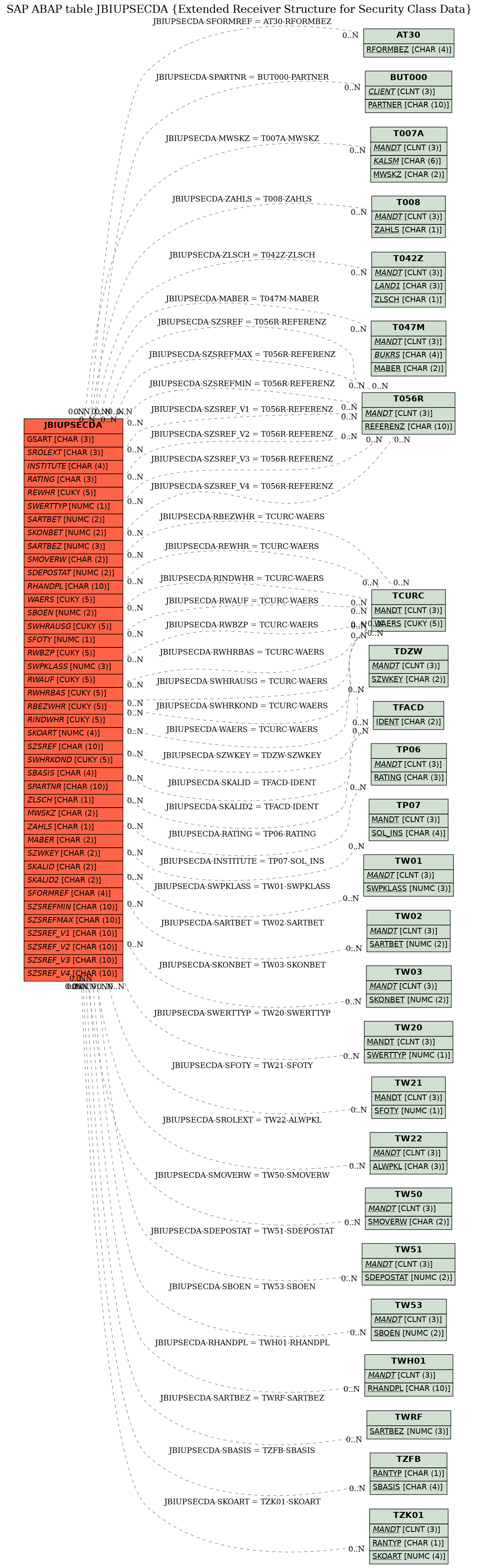 E-R Diagram for table JBIUPSECDA (Extended Receiver Structure for Security Class Data)