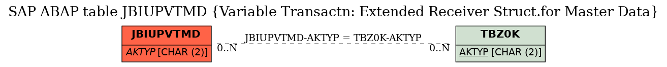 E-R Diagram for table JBIUPVTMD (Variable Transactn: Extended Receiver Struct.for Master Data)