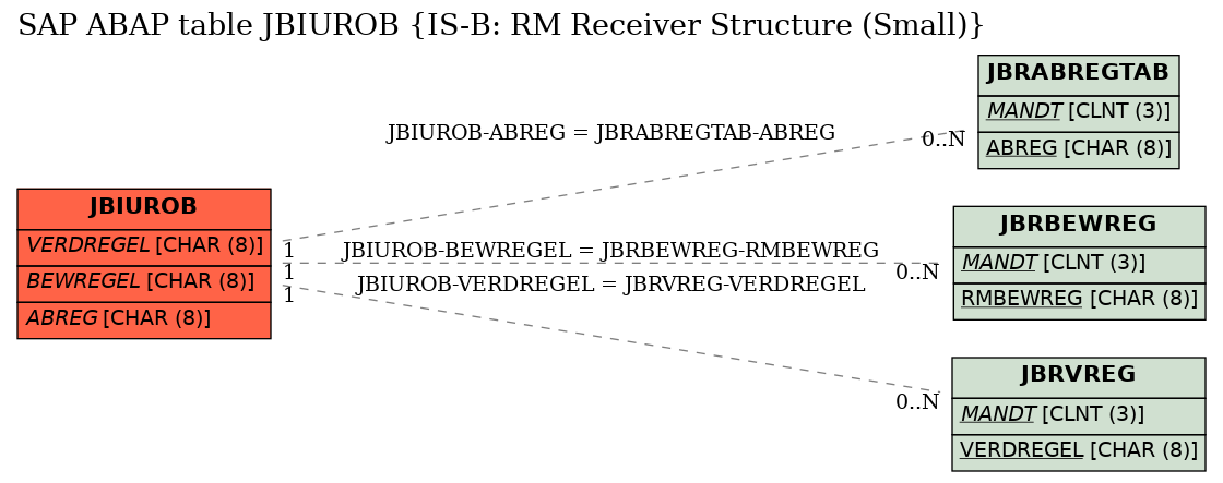 E-R Diagram for table JBIUROB (IS-B: RM Receiver Structure (Small))